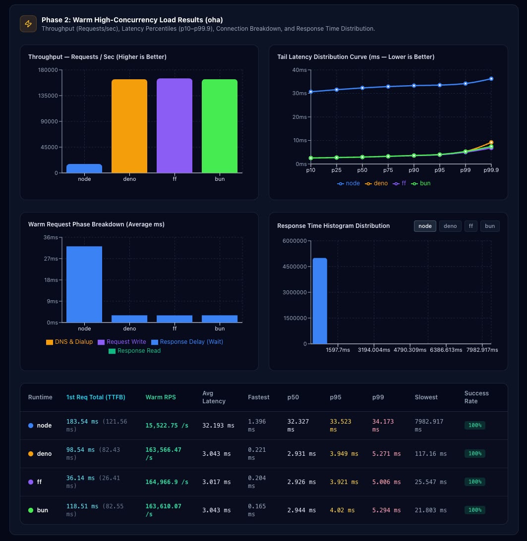 Phase 2 Warm High-Concurrency Load Results